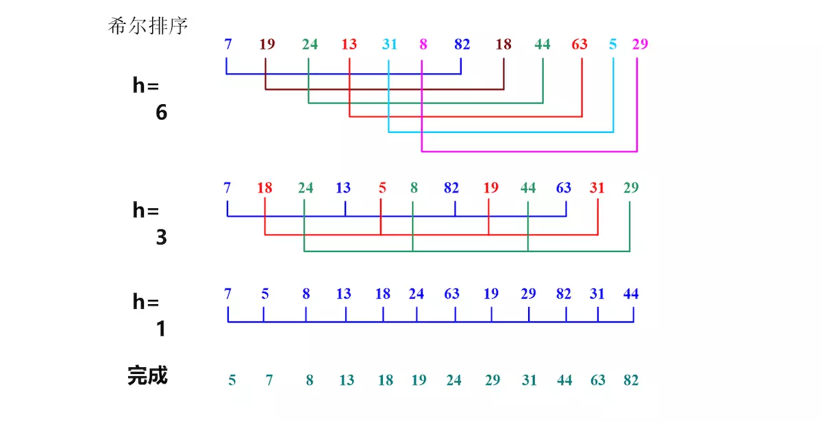 ShellSort